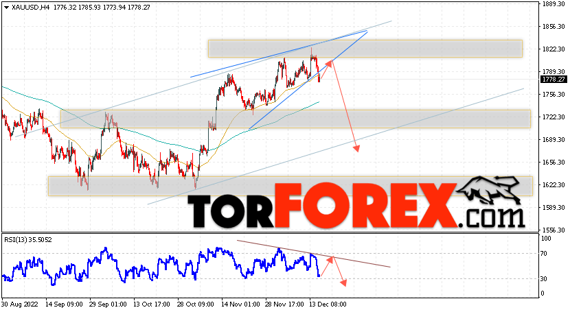 XAU/USD прогноз цен на Золото на 16 декабря 2022