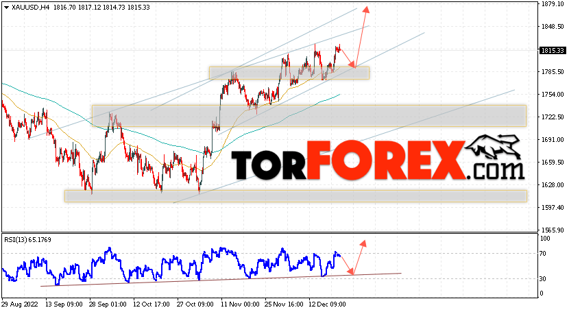 XAU/USD прогноз цен на Золото на 22 декабря 2022
