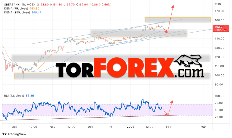 Акции Сбербанк прогноз на 27 января 2023