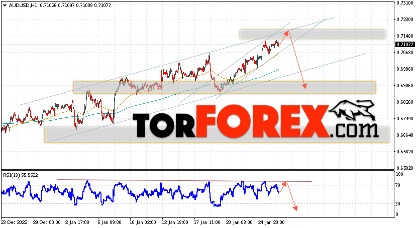 AUD/USD прогноз Форекс и аналитика на 27 января 2023