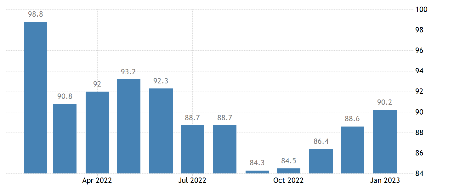 Индекс делового климата в Германии от Ifo (Ifo Germany Business Climate)
