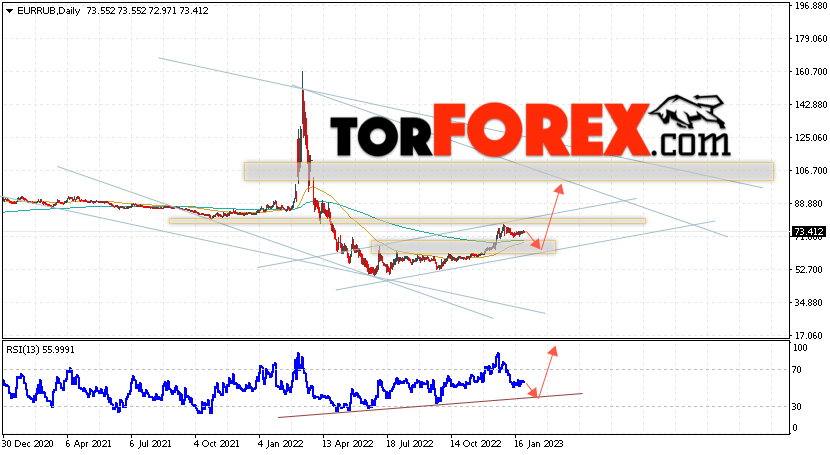 Курс Евро к Рублю прогноз на 30 января — 3 февраля 2023