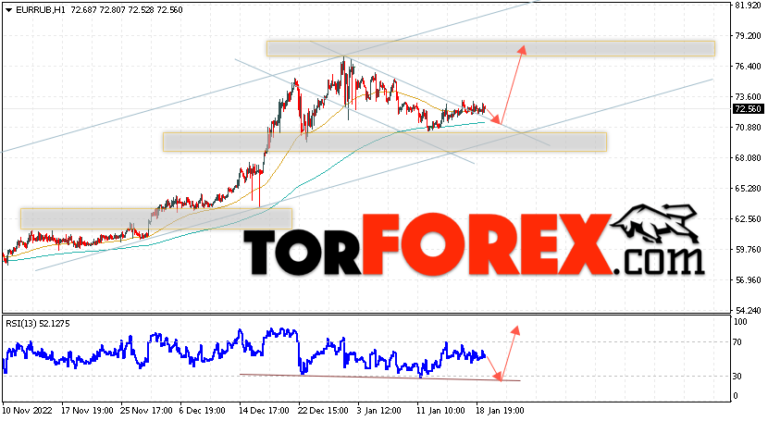 Курс Евро прогноз и график EUR/RUB на 6 апреля 2021 - TORFOREX.COM