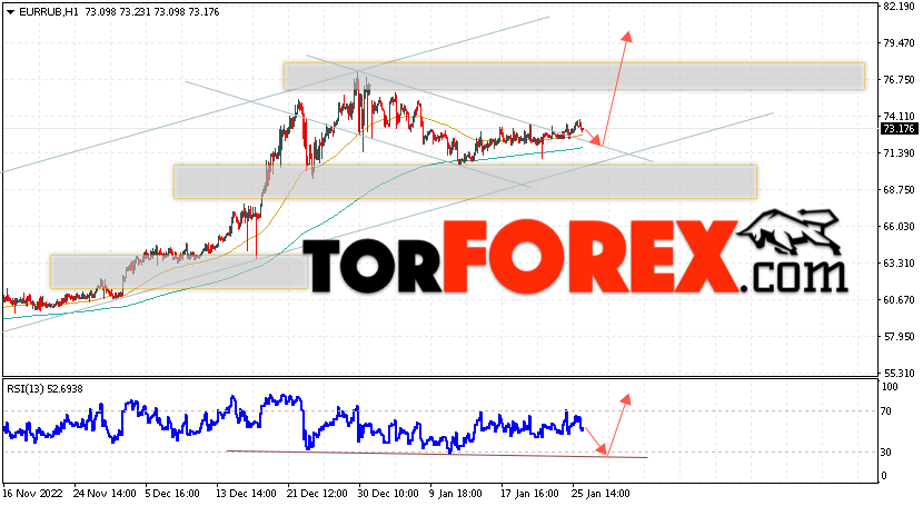 Курс Евро прогноз и график на 27 января 2023