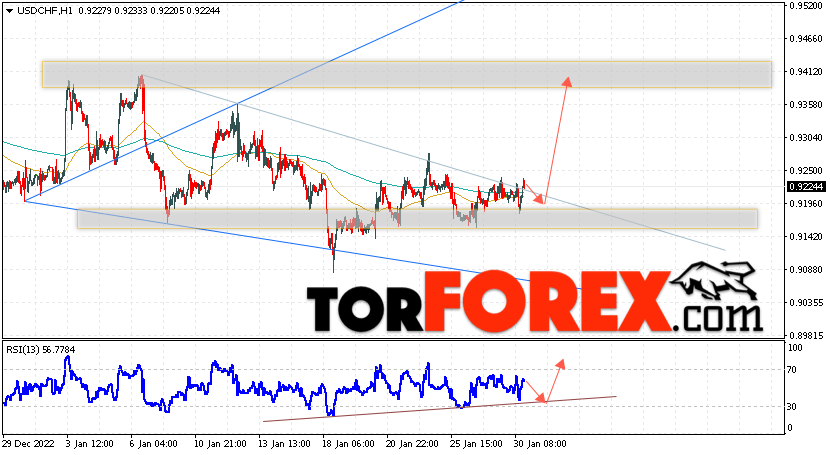 USD/CHF прогноз Доллар Франк на 31 января 2023