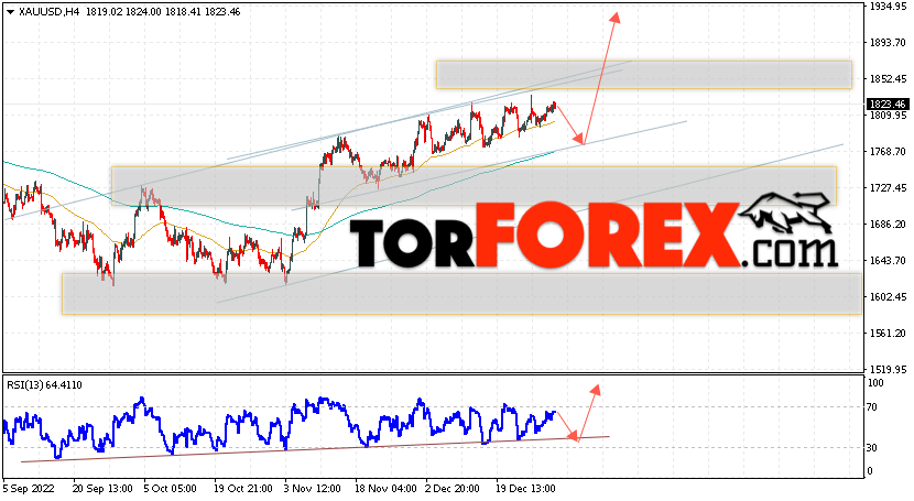 XAU/USD прогноз цен на Золото на 3 января 2023