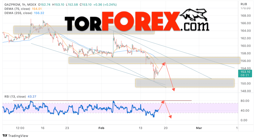 Газпром прогноз акций на 17 февраля 2023