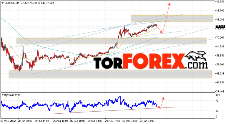 Курс Евро прогноз и график на 2 мая 2023 - TORFOREX.COM