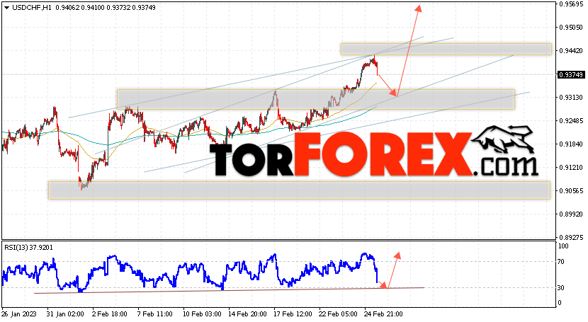 USD/CHF прогноз Доллар Франк на 28 февраля 2023