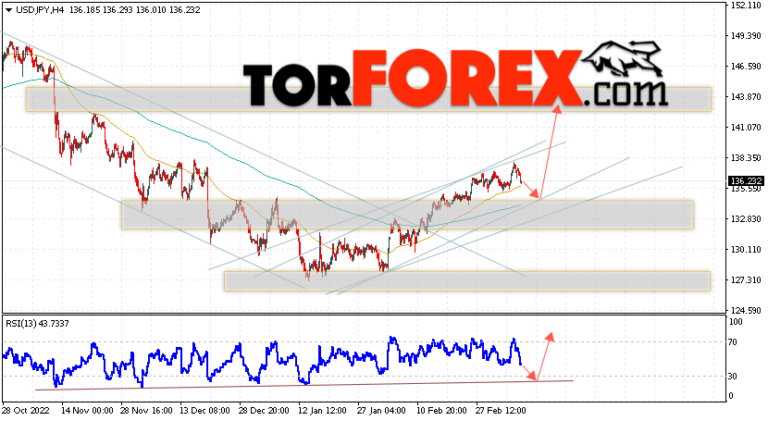 Прогнозирование курсов валют. Курс доллара на сегодня. 03 2024. Курс доллара к рублю прогноз на 2023 год. 03 2024.