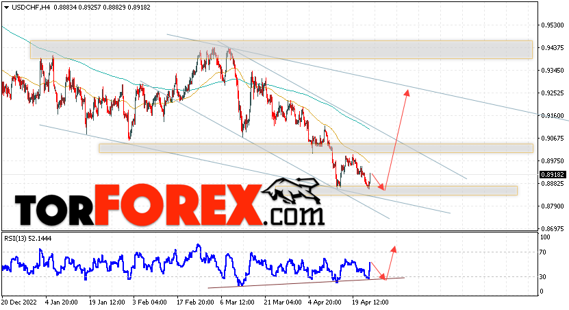 USD/CHF прогноз Доллар Франк на 26 апреля 2023