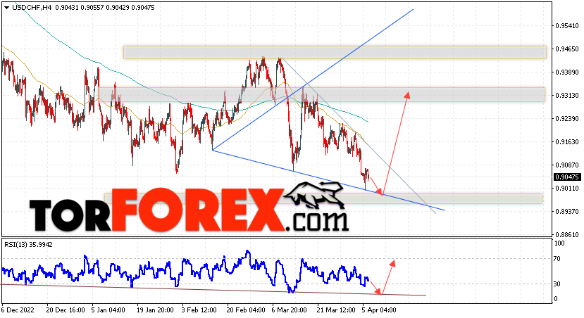 USD/CHF прогноз Доллар Франк на 7 апреля 2023