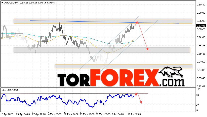 AUD/USD прогноз Форекс и аналитика на 15 июня 2023