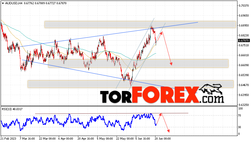 AUD/USD прогноз Форекс и аналитика на 21 июня 2023