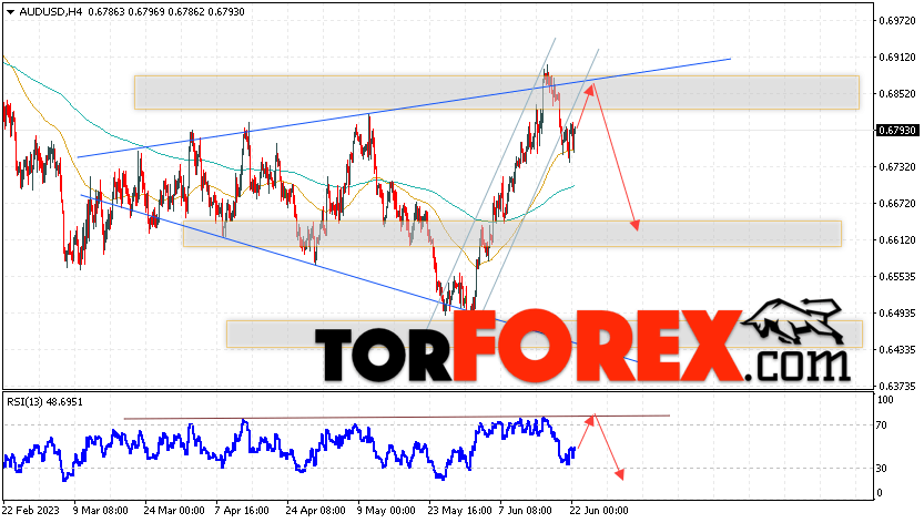 AUD/USD прогноз Форекс и аналитика на 23 июня 2023