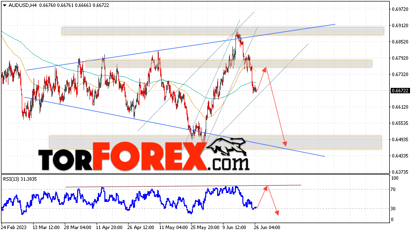 AUD/USD прогноз Форекс и аналитика на 27 июня 2023