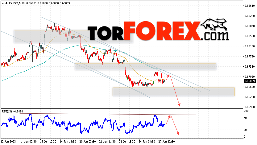 AUD/USD прогноз Форекс и аналитика на 28 июня 2023