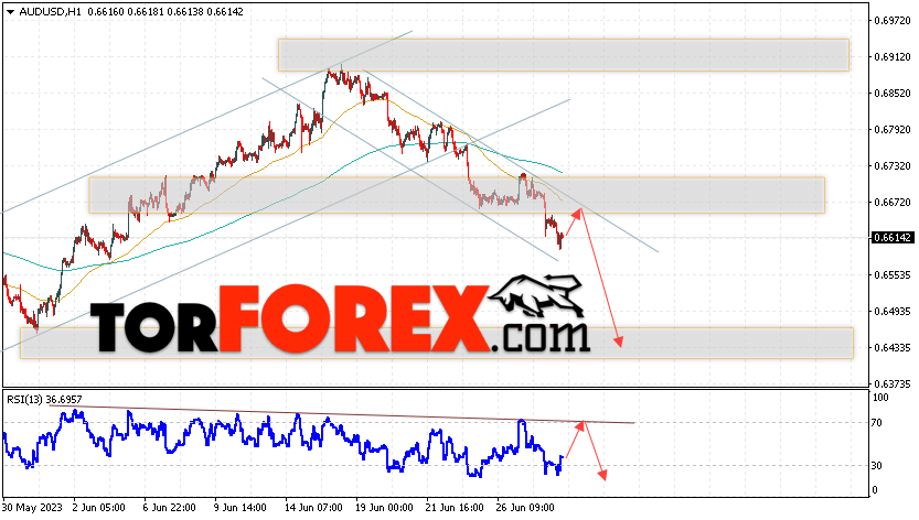 AUD/USD прогноз Форекс и аналитика на 29 июня 2023