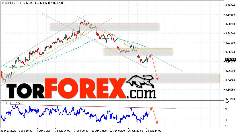 AUD/USD прогноз Форекс и аналитика на 30 июня 2023