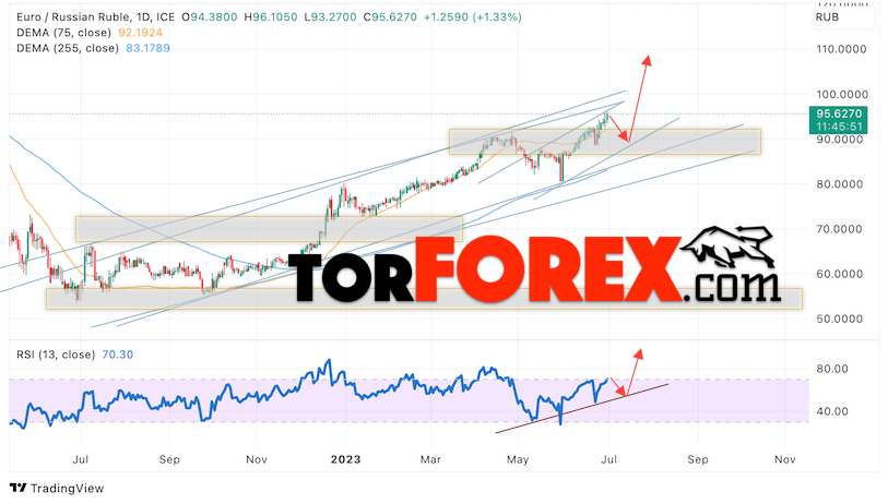 Курс Евро к Рублю прогноз на 3 — 7 июля 2023