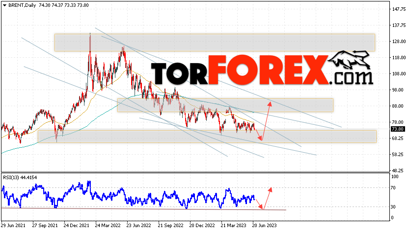 Прогноз нефти BRENT на 26 — 30 июня 2023