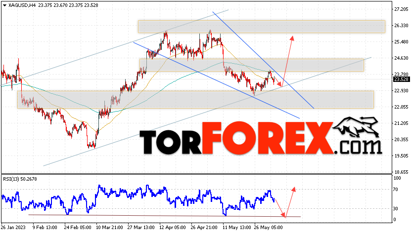 Серебро прогноз и аналитика XAG/USD на 6 июня 2023