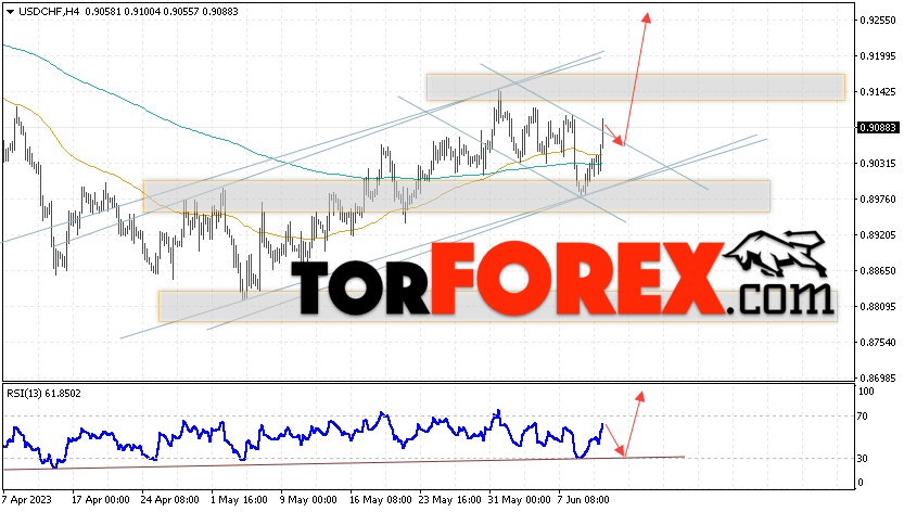 USD/CHF прогноз Доллар Франк на 13 июня 2023