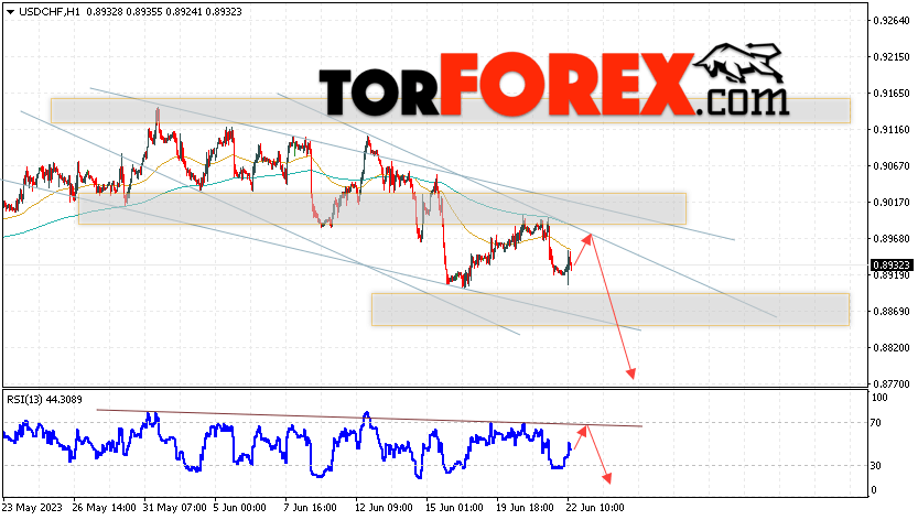 USD/CHF прогноз Доллар Франк на 22 июня 2023