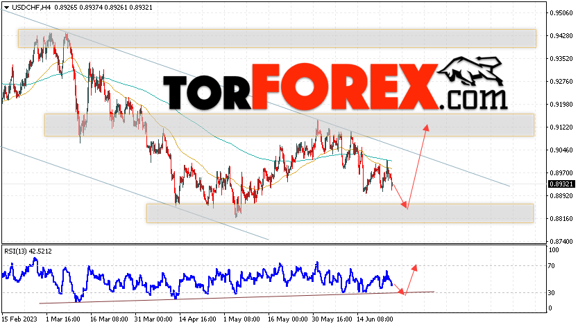 USD/CHF прогноз Доллар Франк на 27 июня 2023