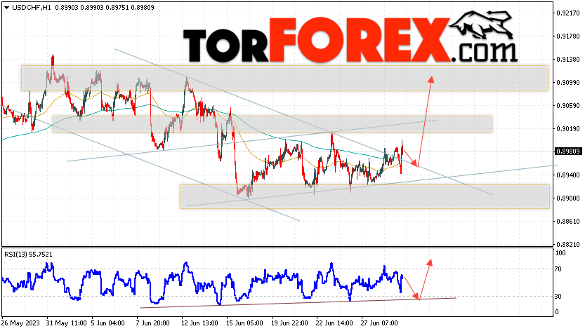 USD/CHF прогноз Доллар Франк на 30 июня 2023