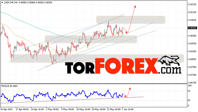 USD/CHF прогноз Доллар Франк на 8 июня 2023