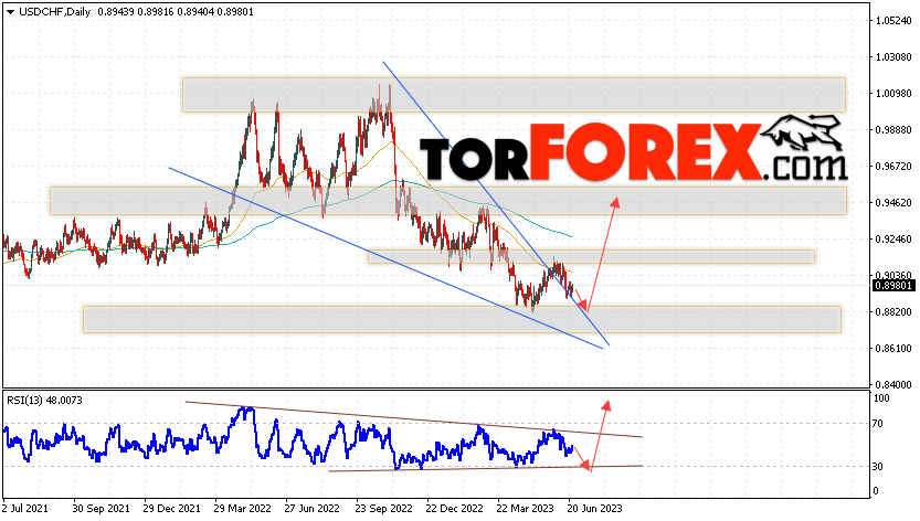 USD/CHF прогноз на неделю 26 — 30 июня 2023