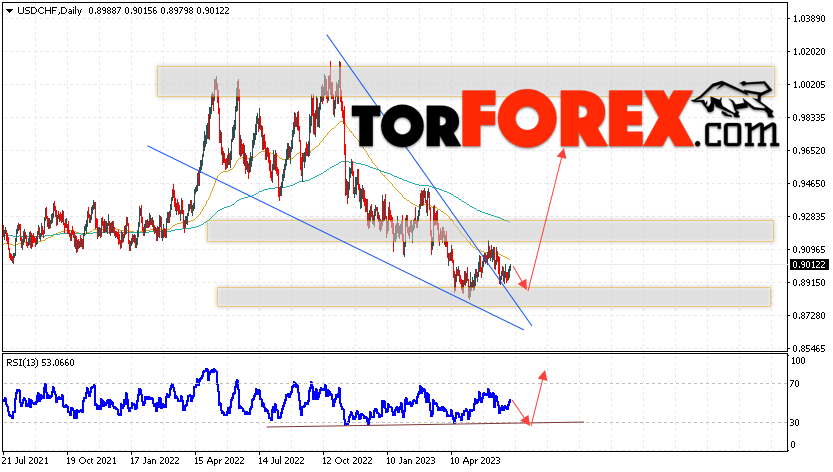 USD/CHF прогноз на неделю 3 — 7 июля 2023