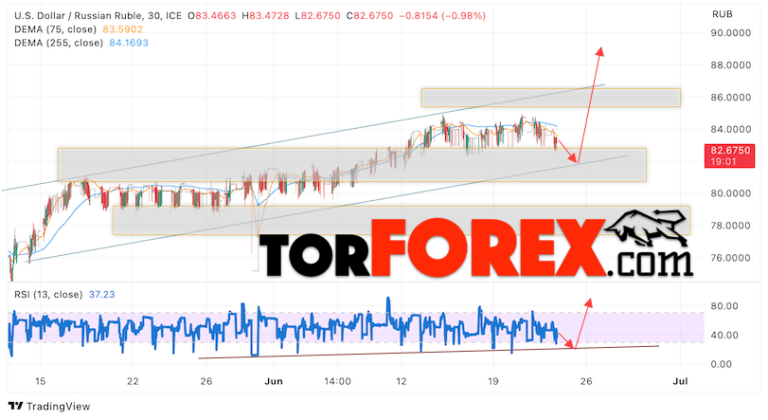 US Dollar Index: Could a double bottom at the weekly chart drive the DXY to 111.