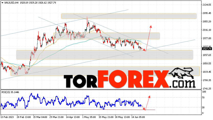 XAU/USD прогноз цен на Золото на 23 июня 2023