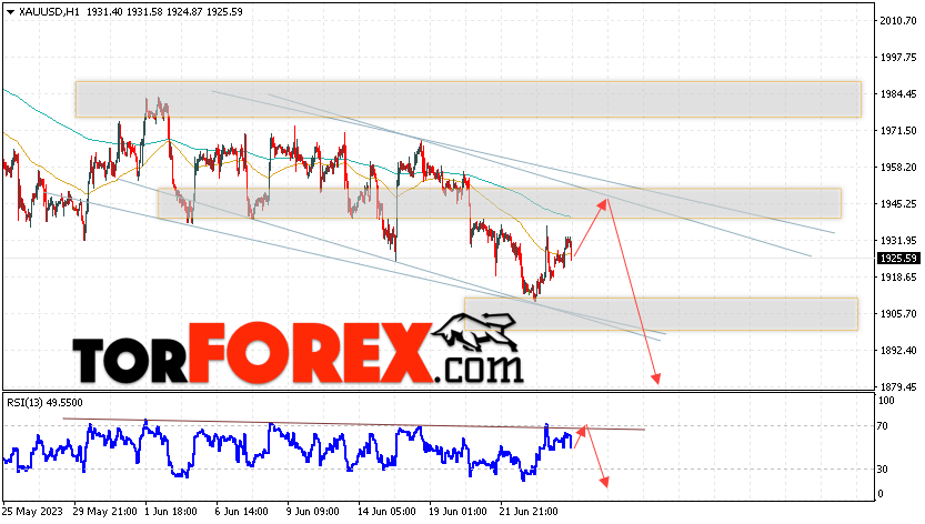 XAU/USD прогноз цен на Золото на 27 июня 2023