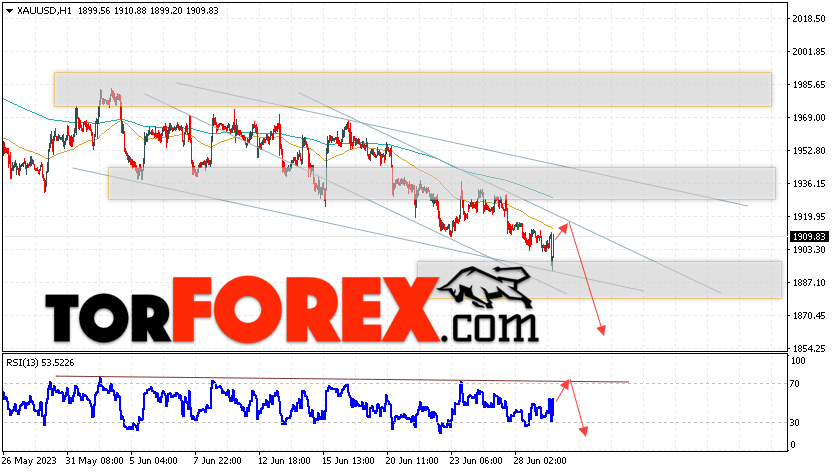XAU/USD прогноз цен на Золото на 30 июня 2023