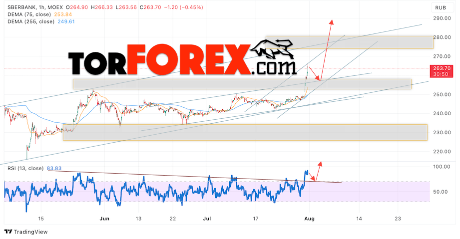 Акции Сбербанк прогноз на 1 августа 2023
