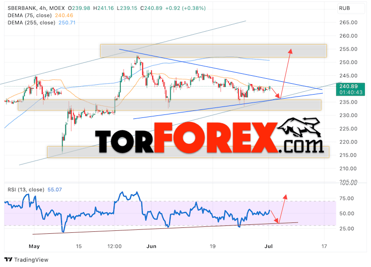 Акции Сбербанк прогноз на 4 июля 2023