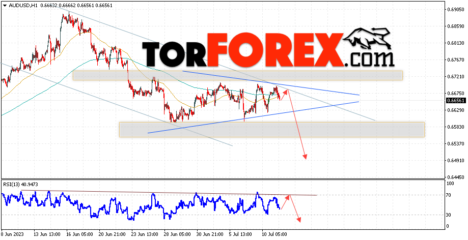 AUD/USD прогноз Форекс и аналитика на 12 июля 2023