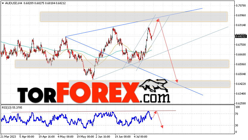 AUD/USD прогноз Форекс и аналитика на 18 июля 2023