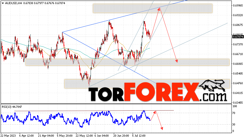 AUD/USD прогноз Форекс и аналитика на 20 июля 2023