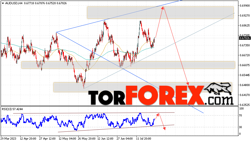 AUD/USD прогноз Форекс и аналитика на 26 июля 2023