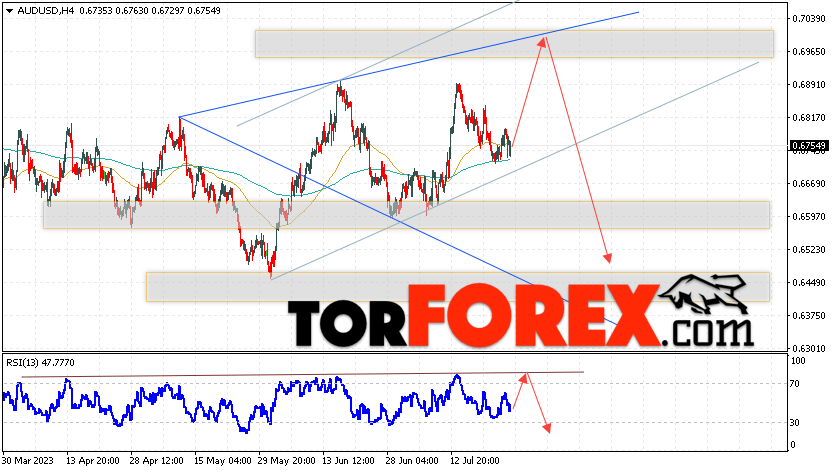 AUD/USD прогноз Форекс и аналитика на 27 июля 2023