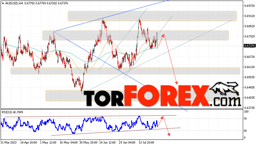 AUD/USD прогноз Форекс и аналитика на 28 июля 2023