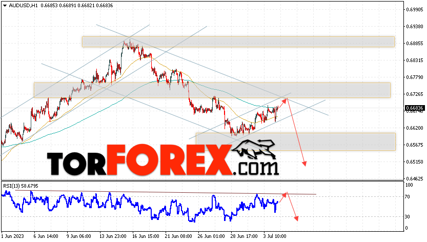 AUD/USD прогноз Форекс и аналитика на 5 июля 2023