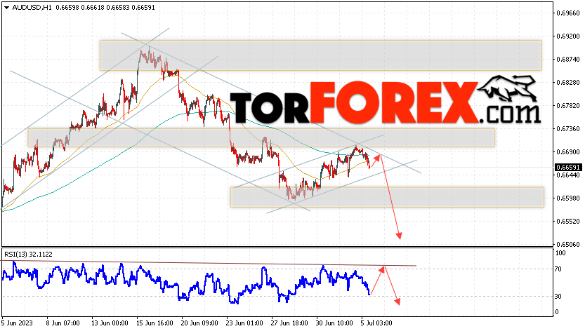 AUD/USD прогноз Форекс и аналитика на 6 июля 2023