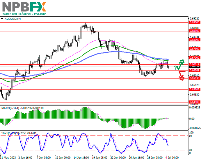 AUD/USD: инструмент отступает от локальных максимумов от 27 июня 04.07.2023 