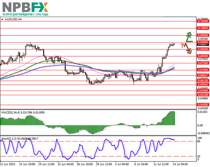 AUD/USD: инструмент готовится завершить неделю уверенным ростом 14.07.2023