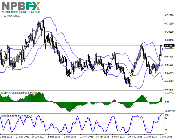 AUD/USD: инструмент готовится завершить неделю уверенным ростом 14.07.2023